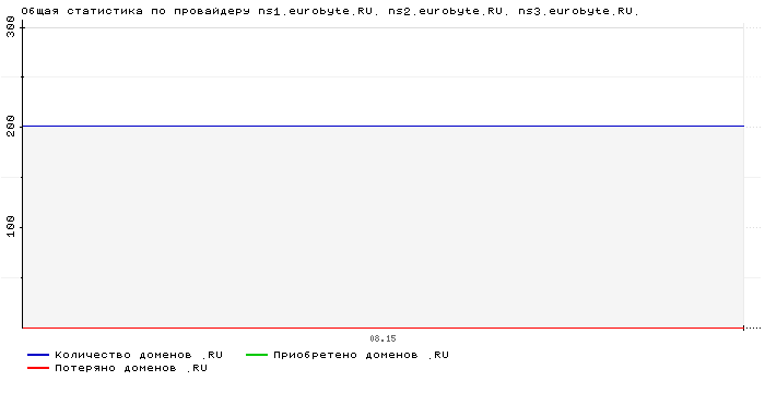 ���������� �� ���������� ns1.eurobyte.RU. ns2.eurobyte.RU. ns3.eurobyte.RU.